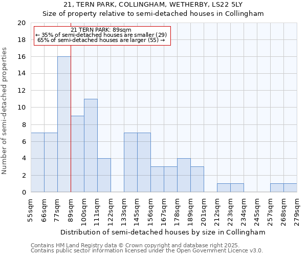 21, TERN PARK, COLLINGHAM, WETHERBY, LS22 5LY: Size of property relative to detached houses in Collingham