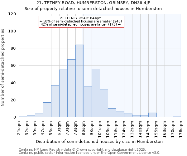 21, TETNEY ROAD, HUMBERSTON, GRIMSBY, DN36 4JE: Size of property relative to detached houses in Humberston