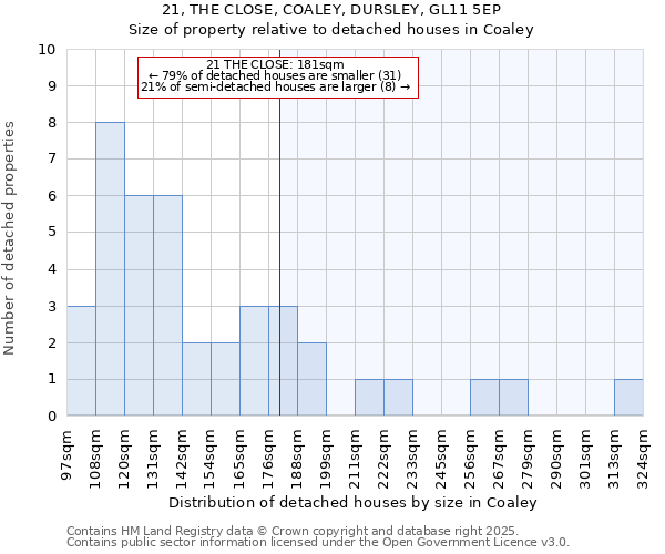 21, THE CLOSE, COALEY, DURSLEY, GL11 5EP: Size of property relative to detached houses in Coaley