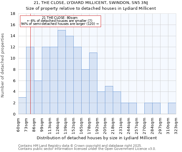 21, THE CLOSE, LYDIARD MILLICENT, SWINDON, SN5 3NJ: Size of property relative to detached houses in Lydiard Millicent