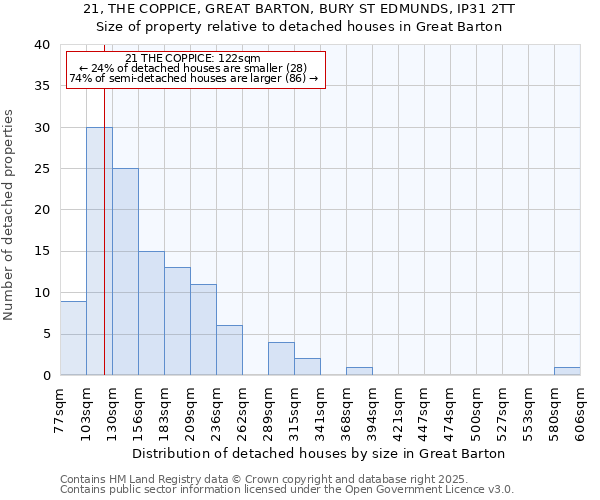 21, THE COPPICE, GREAT BARTON, BURY ST EDMUNDS, IP31 2TT: Size of property relative to detached houses in Great Barton