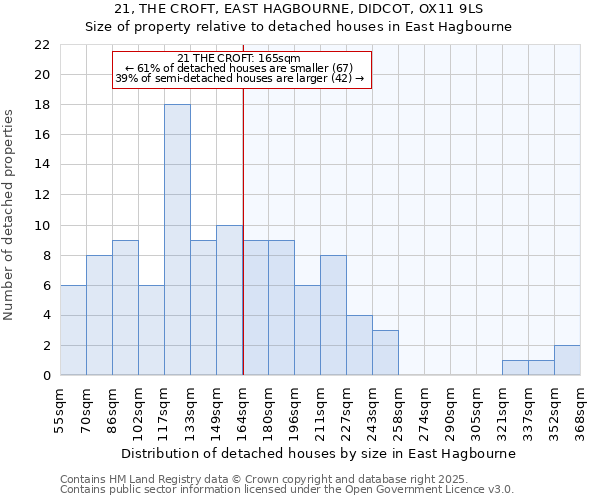 21, THE CROFT, EAST HAGBOURNE, DIDCOT, OX11 9LS: Size of property relative to detached houses in East Hagbourne