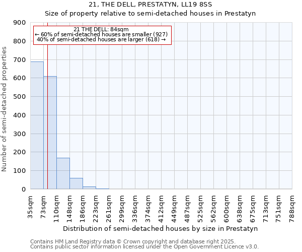 21, THE DELL, PRESTATYN, LL19 8SS: Size of property relative to detached houses in Prestatyn