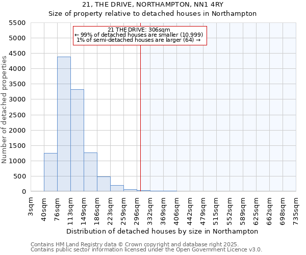 21, THE DRIVE, NORTHAMPTON, NN1 4RY: Size of property relative to detached houses in Northampton