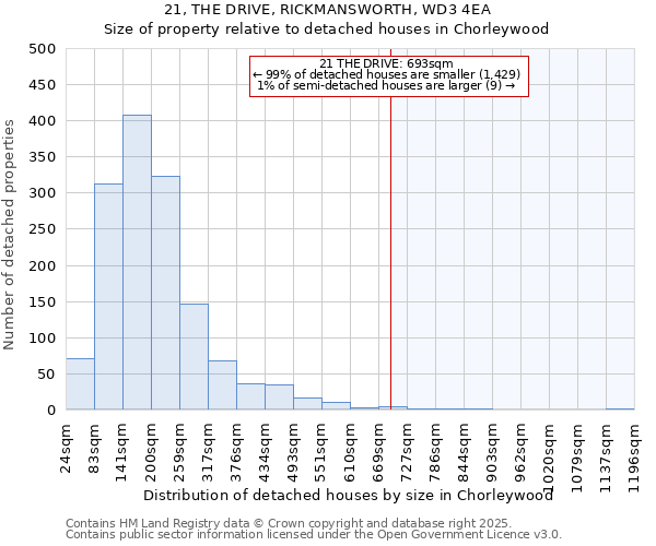 21, THE DRIVE, RICKMANSWORTH, WD3 4EA: Size of property relative to detached houses in Chorleywood