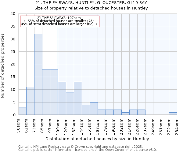 21, THE FAIRWAYS, HUNTLEY, GLOUCESTER, GL19 3AY: Size of property relative to detached houses in Huntley