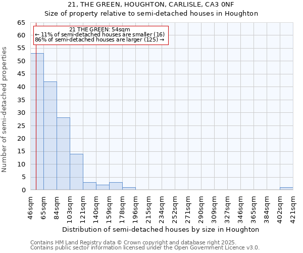 21, THE GREEN, HOUGHTON, CARLISLE, CA3 0NF: Size of property relative to detached houses in Houghton