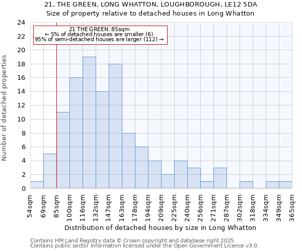 21, THE GREEN, LONG WHATTON, LOUGHBOROUGH, LE12 5DA: Size of property relative to detached houses in Long Whatton