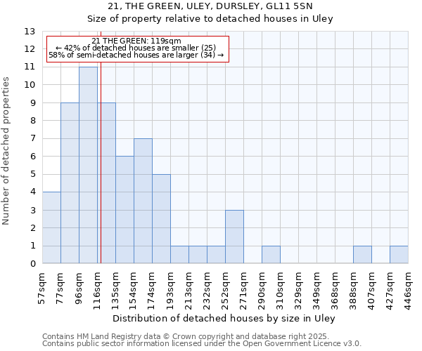 21, THE GREEN, ULEY, DURSLEY, GL11 5SN: Size of property relative to detached houses in Uley