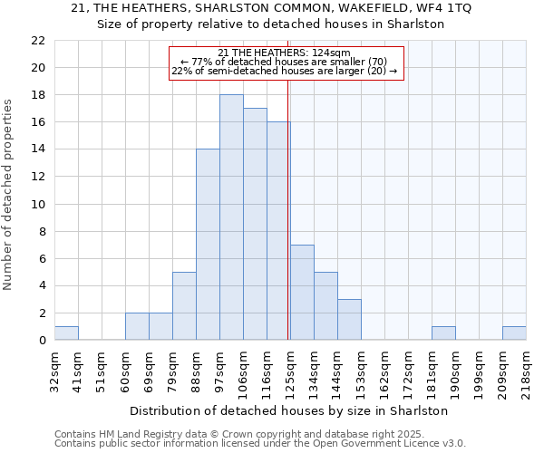 21, THE HEATHERS, SHARLSTON COMMON, WAKEFIELD, WF4 1TQ: Size of property relative to detached houses in Sharlston