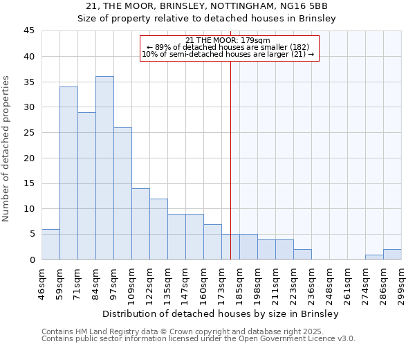 21, THE MOOR, BRINSLEY, NOTTINGHAM, NG16 5BB: Size of property relative to detached houses in Brinsley