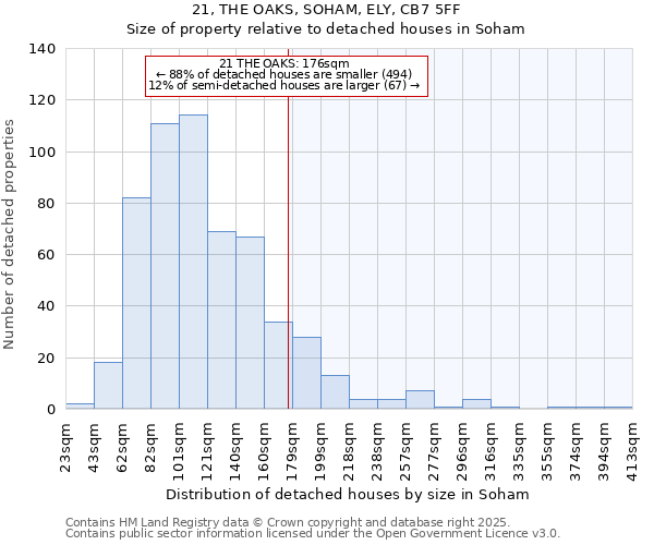 21, THE OAKS, SOHAM, ELY, CB7 5FF: Size of property relative to detached houses in Soham