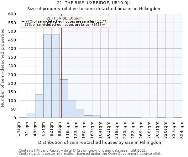 21, THE RISE, UXBRIDGE, UB10 0JL: Size of property relative to detached houses in Hillingdon