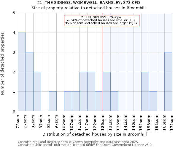 21, THE SIDINGS, WOMBWELL, BARNSLEY, S73 0FD: Size of property relative to detached houses in Broomhill