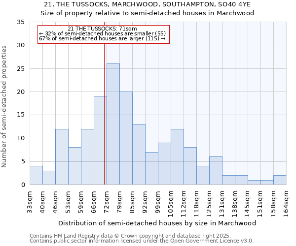 21, THE TUSSOCKS, MARCHWOOD, SOUTHAMPTON, SO40 4YE: Size of property relative to detached houses in Marchwood