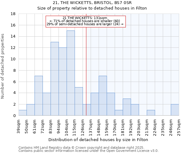 21, THE WICKETTS, BRISTOL, BS7 0SR: Size of property relative to detached houses in Filton