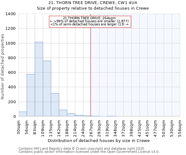 21, THORN TREE DRIVE, CREWE, CW1 4UA: Size of property relative to detached houses in Crewe