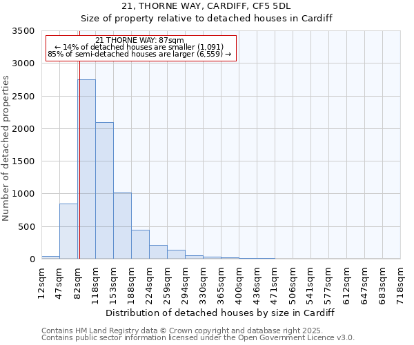 21, THORNE WAY, CARDIFF, CF5 5DL: Size of property relative to detached houses in Cardiff