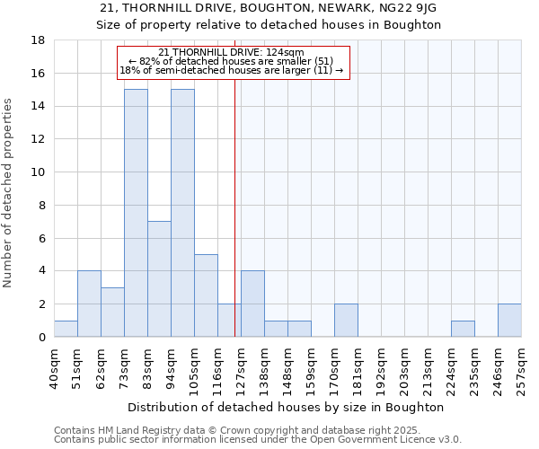 21, THORNHILL DRIVE, BOUGHTON, NEWARK, NG22 9JG: Size of property relative to detached houses in Boughton