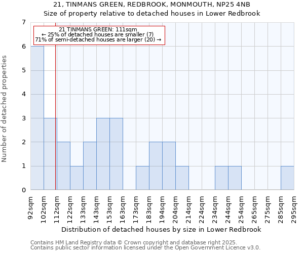 21, TINMANS GREEN, REDBROOK, MONMOUTH, NP25 4NB: Size of property relative to detached houses in Lower Redbrook