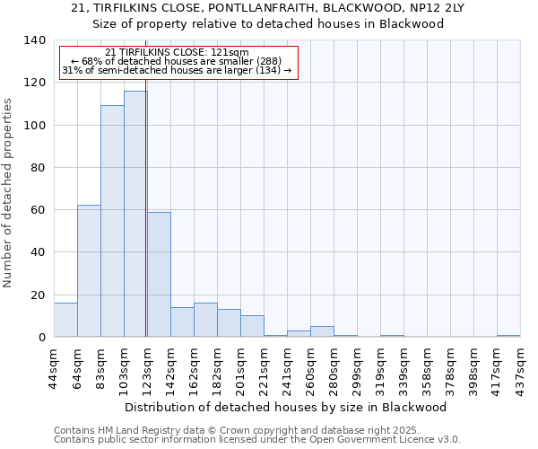 21, TIRFILKINS CLOSE, PONTLLANFRAITH, BLACKWOOD, NP12 2LY: Size of property relative to detached houses in Blackwood