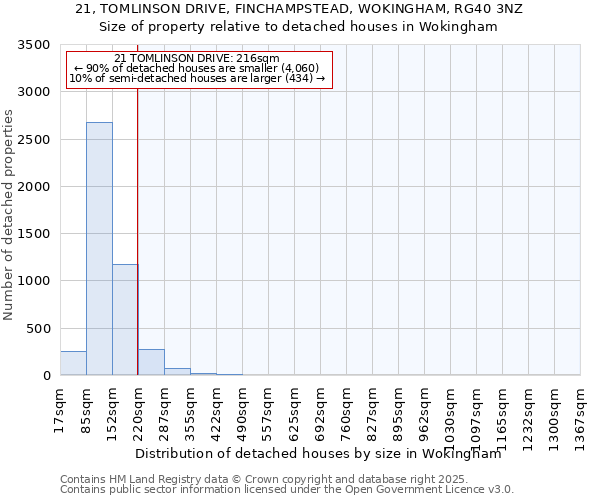 21, TOMLINSON DRIVE, FINCHAMPSTEAD, WOKINGHAM, RG40 3NZ: Size of property relative to detached houses in Wokingham