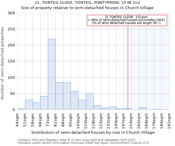 21, TONTEG CLOSE, TONTEG, PONTYPRIDD, CF38 1LU: Size of property relative to detached houses in Church Village