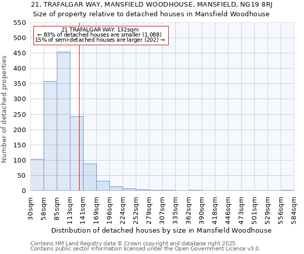 21, TRAFALGAR WAY, MANSFIELD WOODHOUSE, MANSFIELD, NG19 8RJ: Size of property relative to detached houses in Mansfield Woodhouse