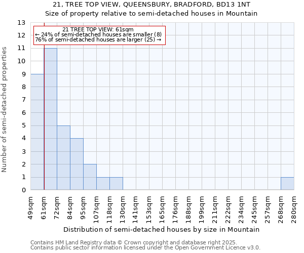 21, TREE TOP VIEW, QUEENSBURY, BRADFORD, BD13 1NT: Size of property relative to detached houses in Mountain
