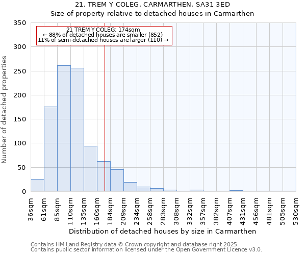 21, TREM Y COLEG, CARMARTHEN, SA31 3ED: Size of property relative to detached houses in Carmarthen