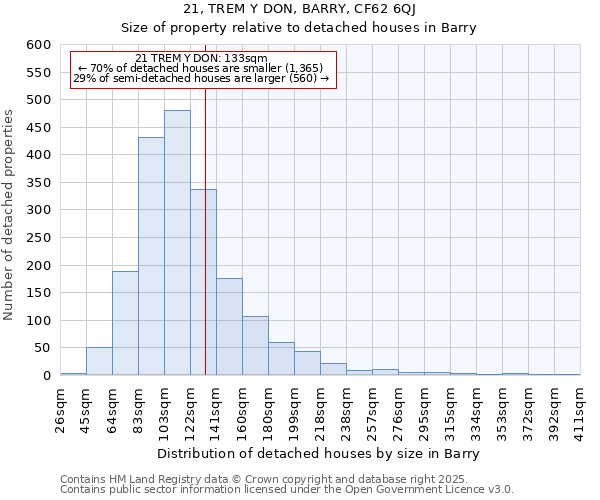 21, TREM Y DON, BARRY, CF62 6QJ: Size of property relative to detached houses in Barry