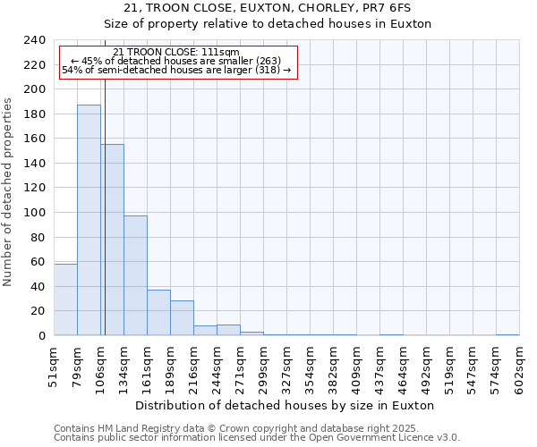 21, TROON CLOSE, EUXTON, CHORLEY, PR7 6FS: Size of property relative to detached houses in Euxton