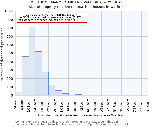 21, TUDOR MANOR GARDENS, WATFORD, WD25 9TQ: Size of property relative to detached houses in Watford