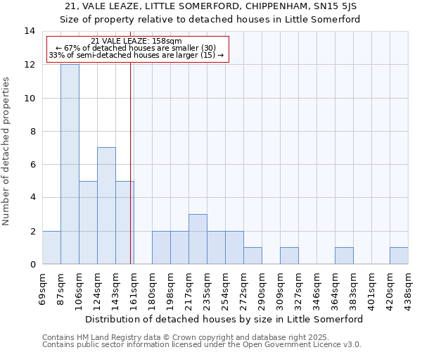 21, VALE LEAZE, LITTLE SOMERFORD, CHIPPENHAM, SN15 5JS: Size of property relative to detached houses in Little Somerford