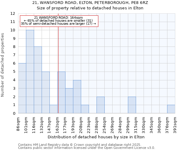 21, WANSFORD ROAD, ELTON, PETERBOROUGH, PE8 6RZ: Size of property relative to detached houses in Elton