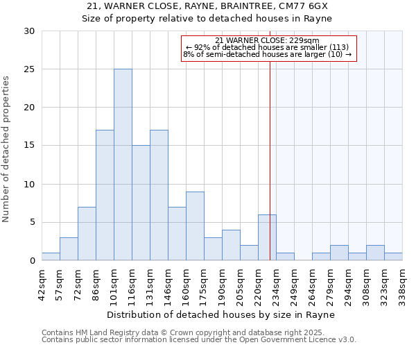 21, WARNER CLOSE, RAYNE, BRAINTREE, CM77 6GX: Size of property relative to detached houses in Rayne