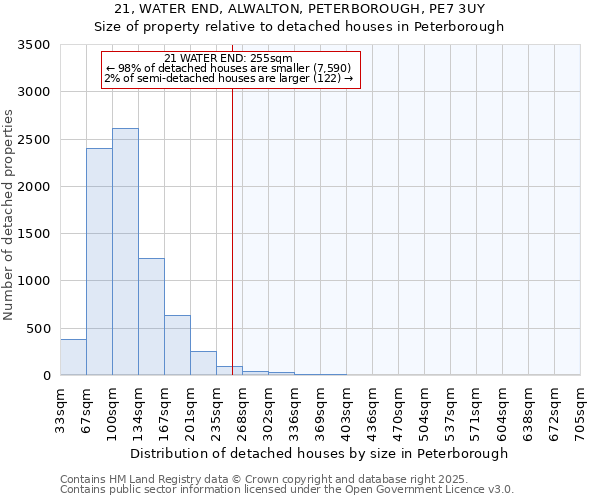 21, WATER END, ALWALTON, PETERBOROUGH, PE7 3UY: Size of property relative to detached houses in Peterborough