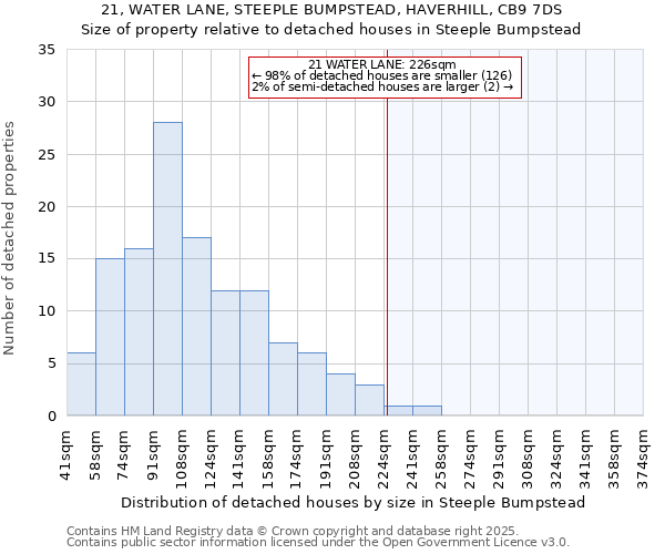 21, WATER LANE, STEEPLE BUMPSTEAD, HAVERHILL, CB9 7DS: Size of property relative to detached houses in Steeple Bumpstead