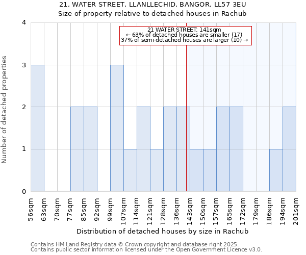 21, WATER STREET, LLANLLECHID, BANGOR, LL57 3EU: Size of property relative to detached houses in Rachub