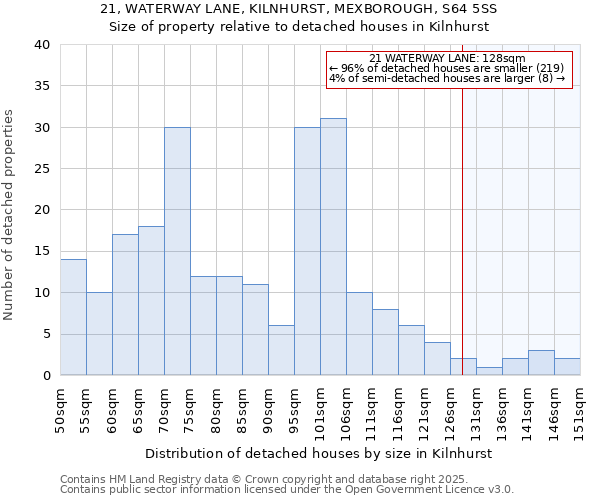 21, WATERWAY LANE, KILNHURST, MEXBOROUGH, S64 5SS: Size of property relative to detached houses in Kilnhurst