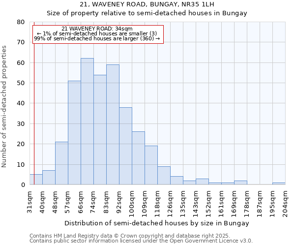 21, WAVENEY ROAD, BUNGAY, NR35 1LH: Size of property relative to detached houses in Bungay