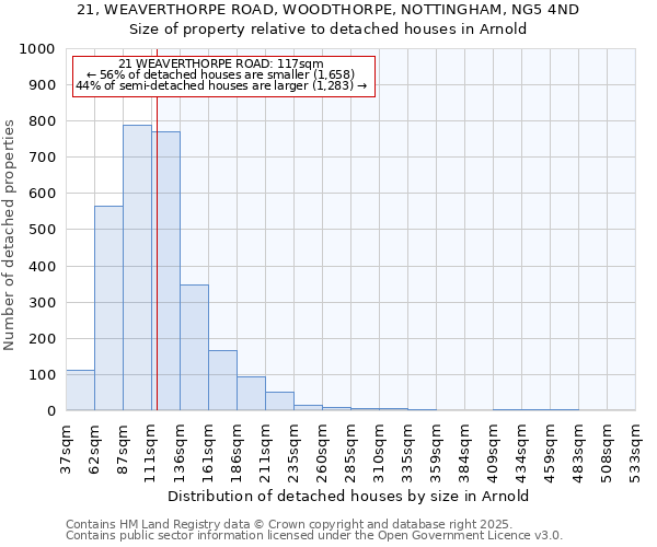 21, WEAVERTHORPE ROAD, WOODTHORPE, NOTTINGHAM, NG5 4ND: Size of property relative to detached houses in Arnold