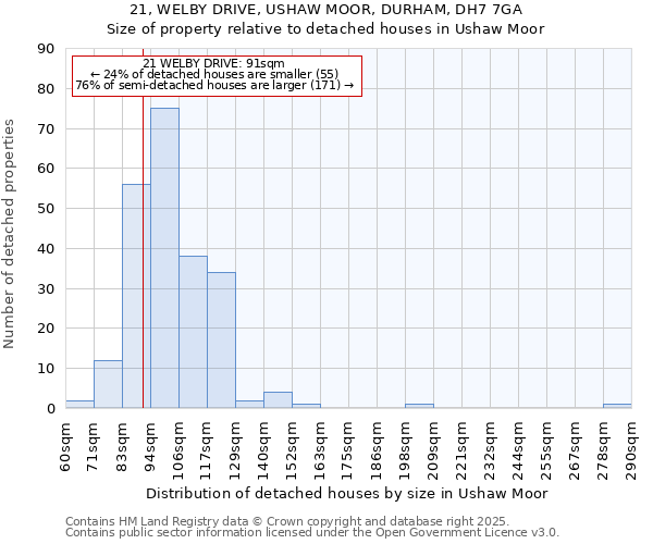 21, WELBY DRIVE, USHAW MOOR, DURHAM, DH7 7GA: Size of property relative to detached houses in Ushaw Moor