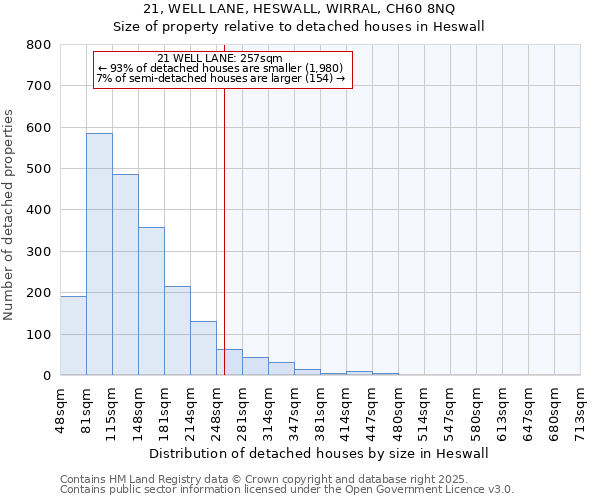 21, WELL LANE, HESWALL, WIRRAL, CH60 8NQ: Size of property relative to detached houses in Heswall