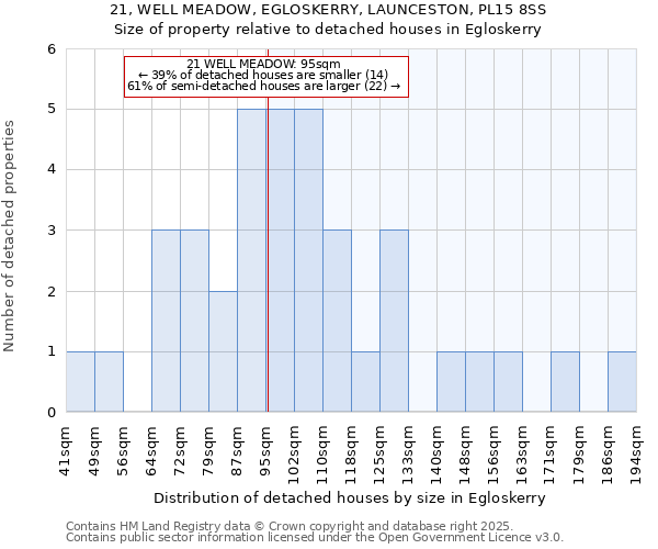 21, WELL MEADOW, EGLOSKERRY, LAUNCESTON, PL15 8SS: Size of property relative to detached houses in Egloskerry