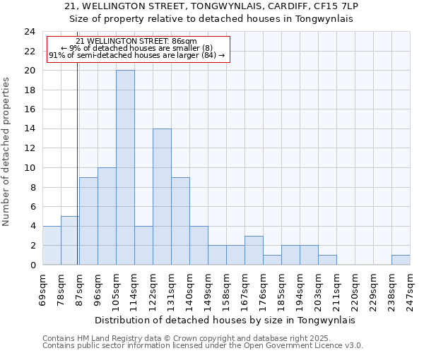 21, WELLINGTON STREET, TONGWYNLAIS, CARDIFF, CF15 7LP: Size of property relative to detached houses in Tongwynlais