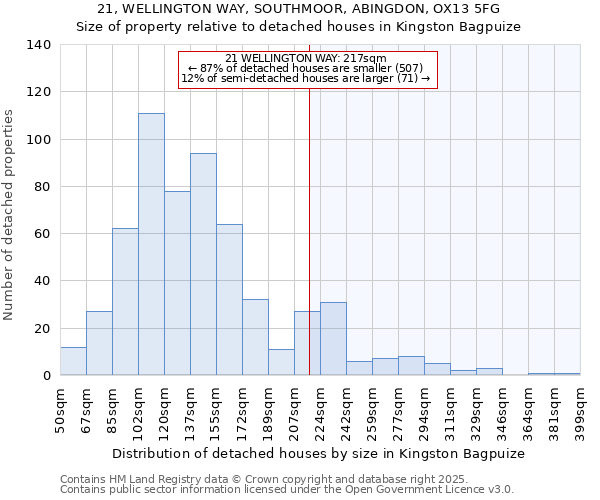 21, WELLINGTON WAY, SOUTHMOOR, ABINGDON, OX13 5FG: Size of property relative to detached houses in Kingston Bagpuize