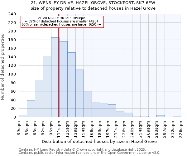 21, WENSLEY DRIVE, HAZEL GROVE, STOCKPORT, SK7 6EW: Size of property relative to detached houses in Hazel Grove