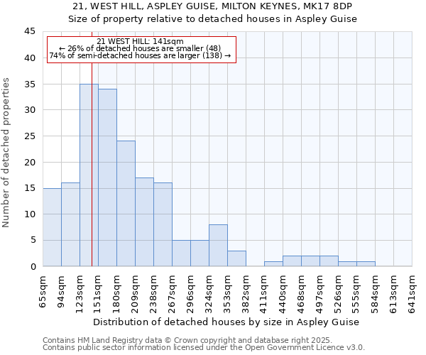 21, WEST HILL, ASPLEY GUISE, MILTON KEYNES, MK17 8DP: Size of property relative to detached houses in Aspley Guise