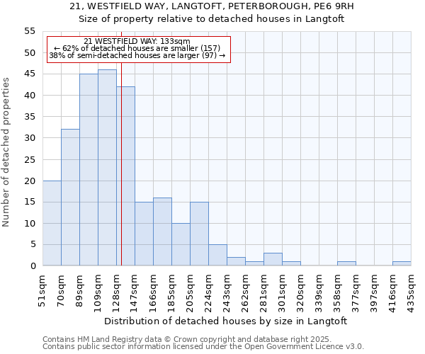 21, WESTFIELD WAY, LANGTOFT, PETERBOROUGH, PE6 9RH: Size of property relative to detached houses in Langtoft